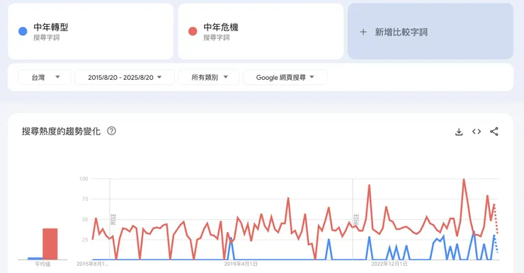 Google Trend 查了一下這10年來「中年危機」和「中年轉型」的搜尋行為