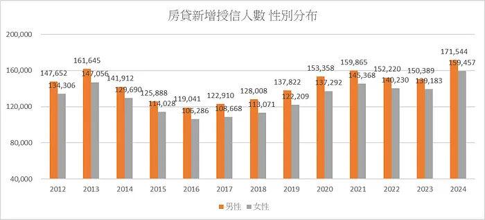 房貸新增授信人數 性別分布