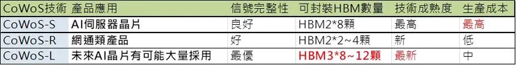 CoWos 技術規格 (圖表來源:CMoney研究團隊整理)