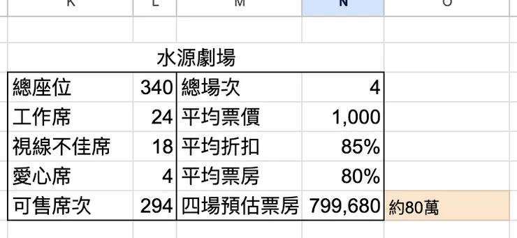 是的,演出四場的純票房是80萬左右