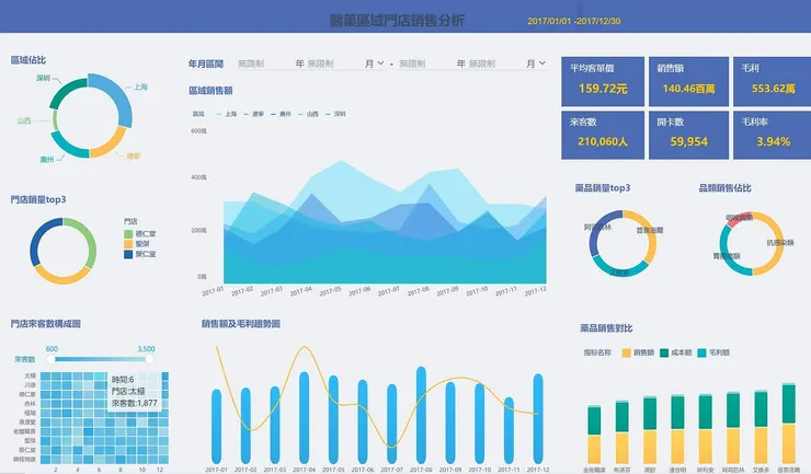使用FineBI製作的各地區銷售額佔比儀表板