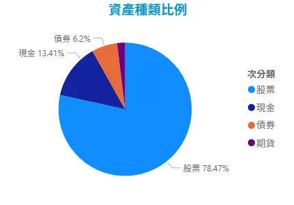 我的資產配置比例 (2026年1月製表)