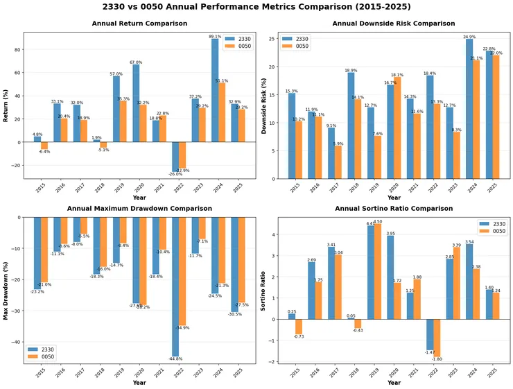 各年度指標比較