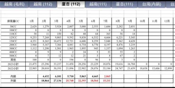 外銷量有序下降