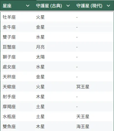 上升守護星對照表