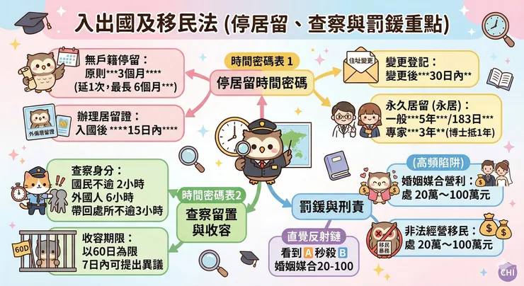 入出國及移民法 (停居留、查察與罰鍰重點)