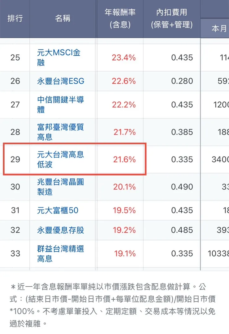 資料取自玩股網