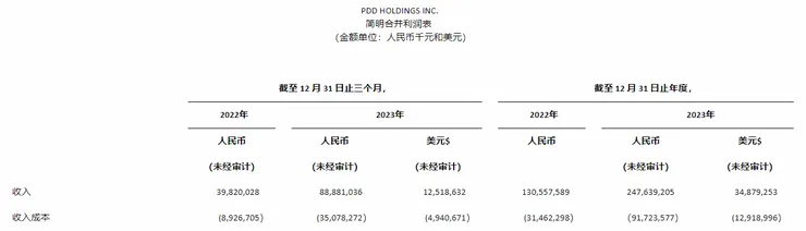拼多多营收数据
