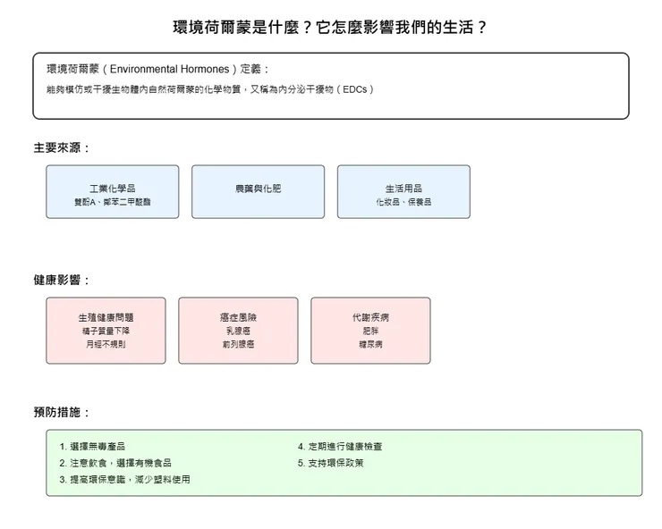 什麼是環境荷爾蒙？（Environmental Hormones）