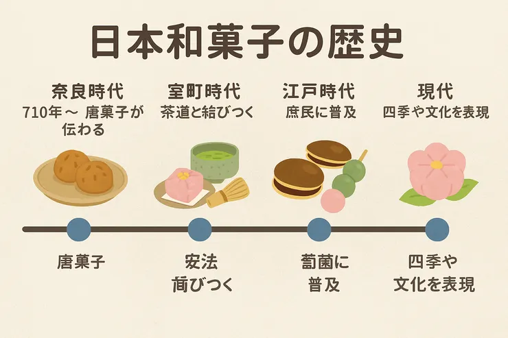 🍡 和菓子的起源與歷史:從平安時代到現代的甜點演變