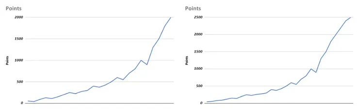 排行榜門檻獎勵曲線，不同期間也十分接近