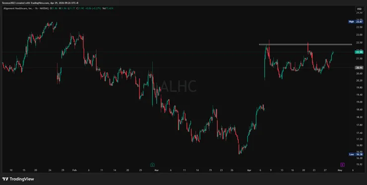 ALHC 1小時圖 / Tradingview