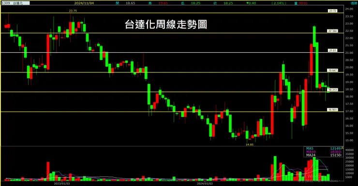 台達化(1309)周線走勢圖