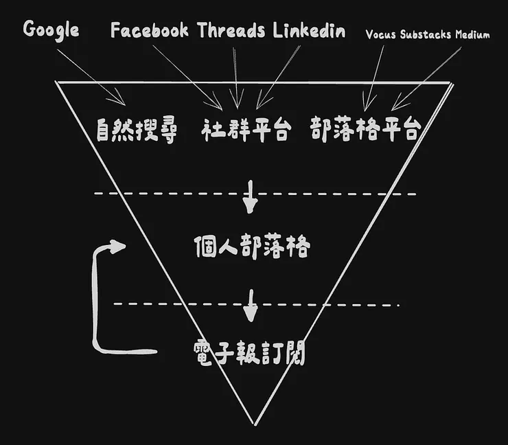 vocus｜新世代的創作平台