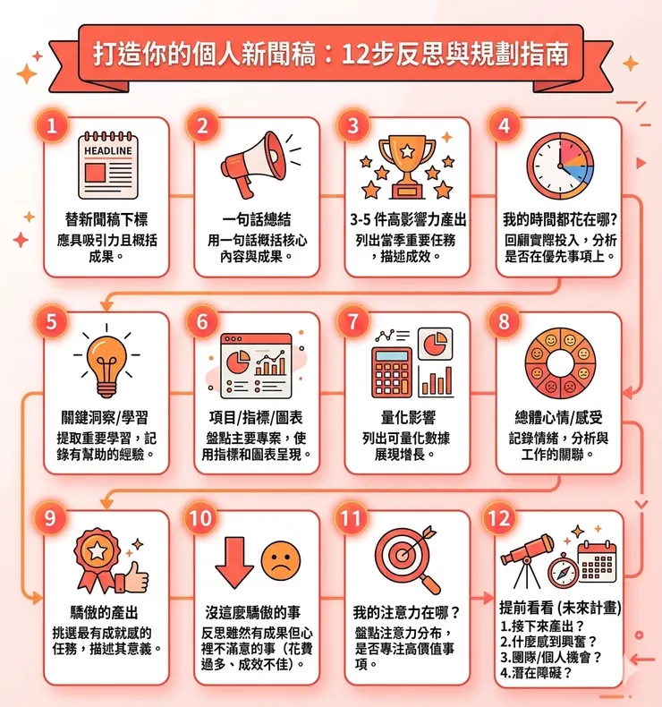 個人新聞稿：12個提問步驟