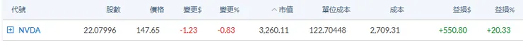 nVidia的投資損益