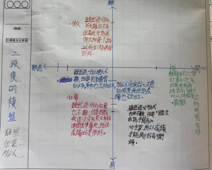 這孩子的象限標定，取在線上？？有點無法理解👀👀