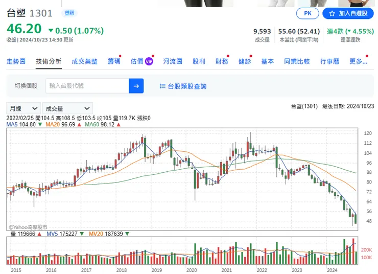 線型向右下走的股票請不要買。