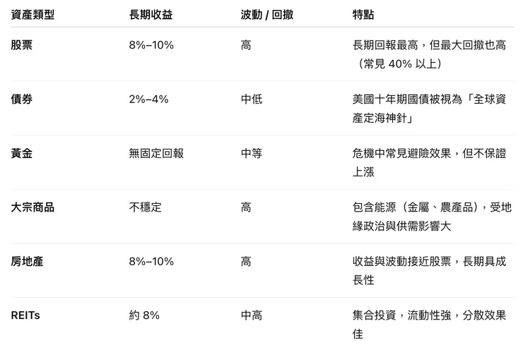 大宗投資品的對比