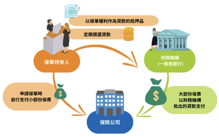 什麼是保費融資？