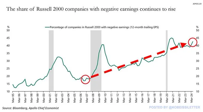 羅素2000成分中未獲利公司比例