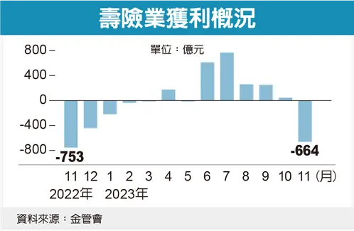 壽險業獲利概況