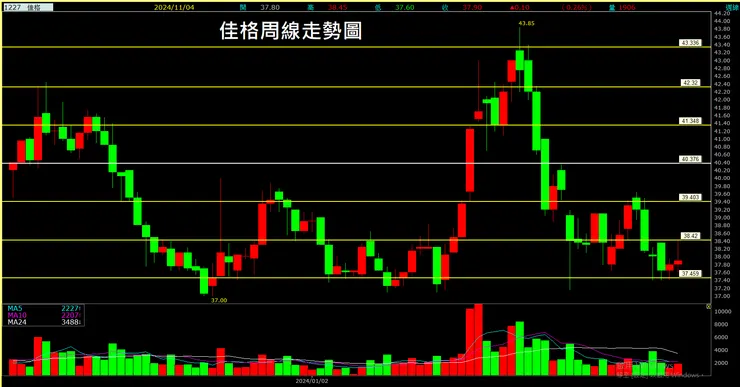 佳格(1227)周線走勢圖