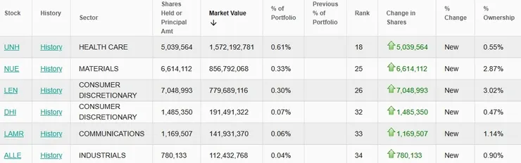 【巴菲特旗下波克夏二季度新建倉股票,來源:Whalewisdom】