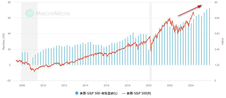 機構對於美國標普500大企業2024年與2025年的都有不錯的盈餘預估
