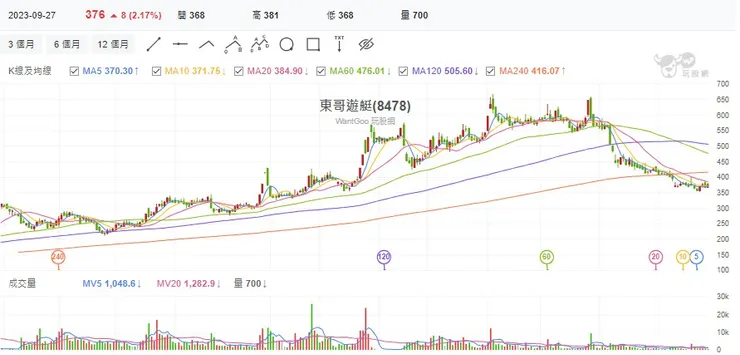 東哥遊艇趨勢圖