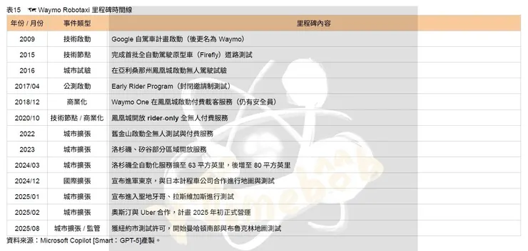 表15　🗺 Waymo Robotaxi 里程碑時間線