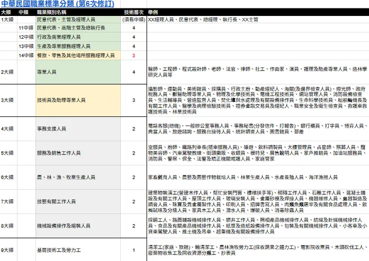每讀完一個概念,都會自己整理一個這樣的表格方便考前複習
