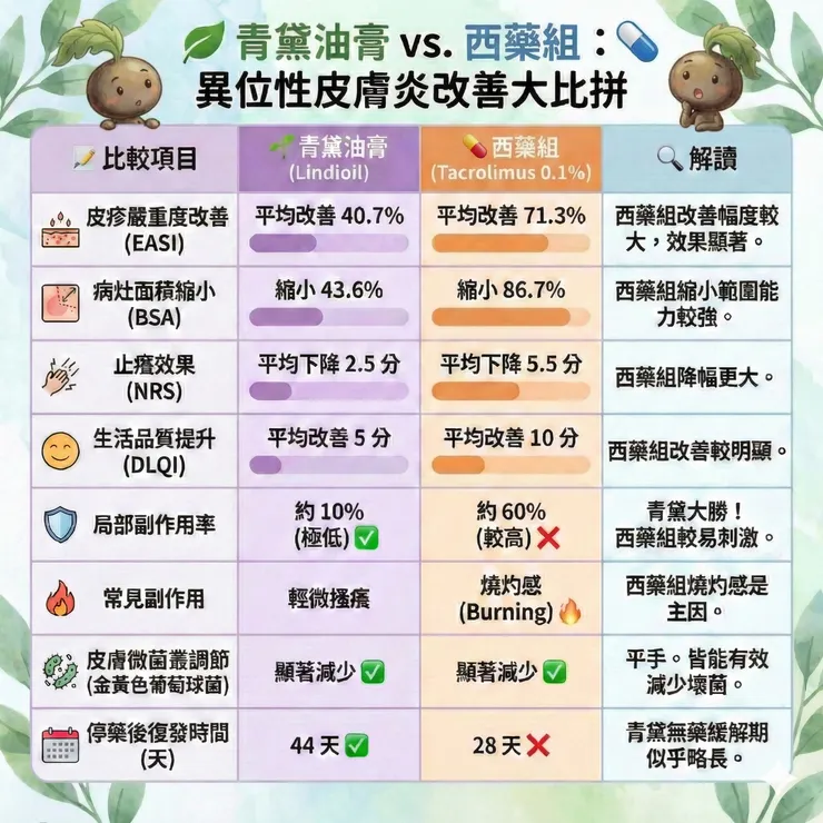 青黛油膏西藥比較表格