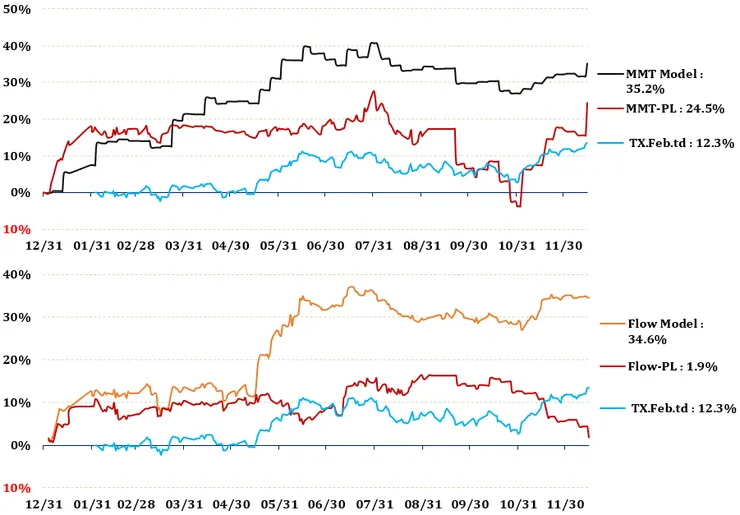 MMT (動能)、Flow (追蹤外資)投組