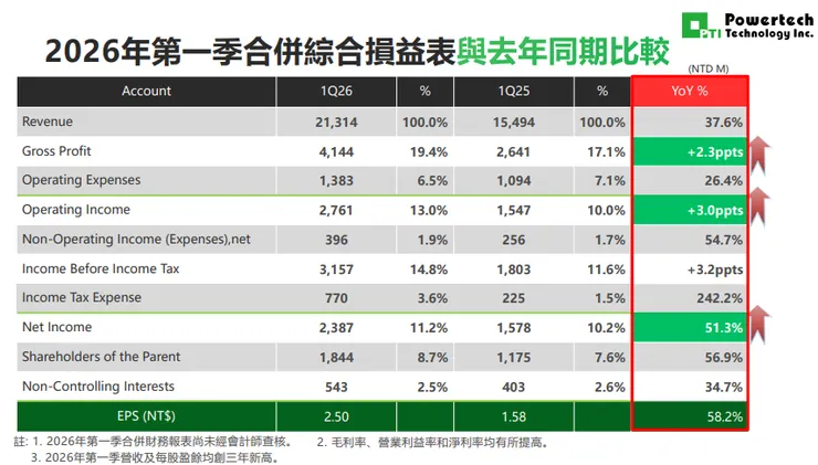 資料來源:2026.04法說會簡報