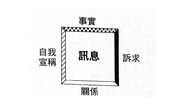 訊息的四大面向（截自《談話聖經》）