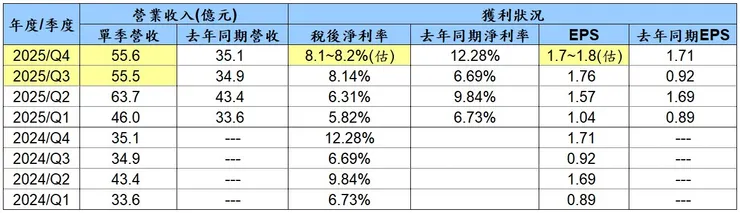 「達欣工(2535)」2025 年「營業收入」與「獲利狀況」資料