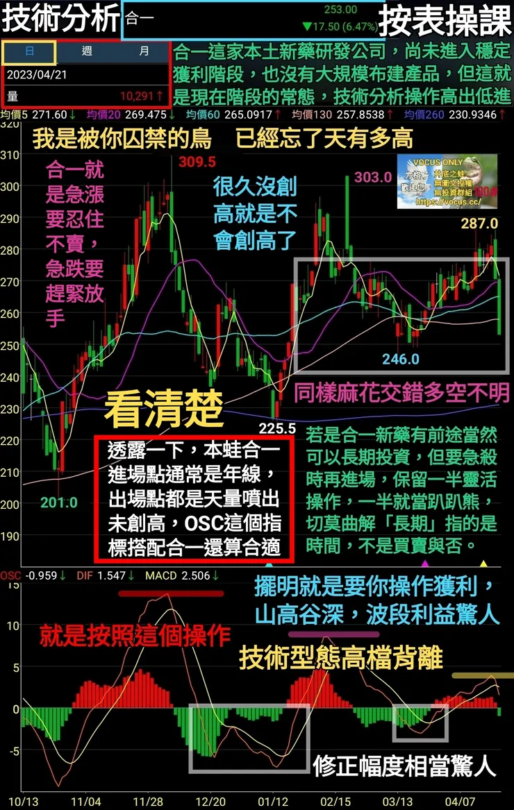 2023.04.21六交易日前預測年線止跌轉折。