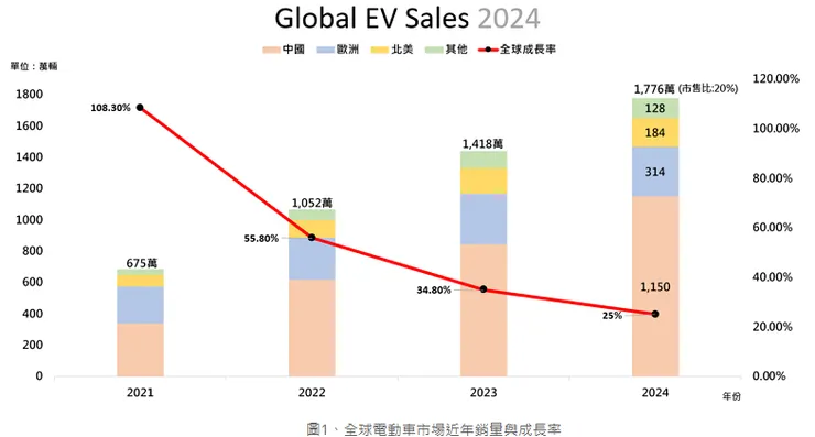 全球電動車市場近年銷量與成長率
