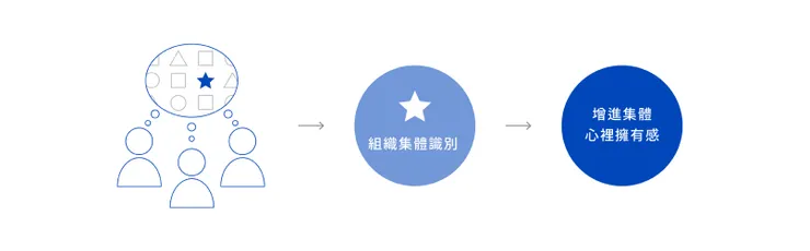創造組織集體擁有感