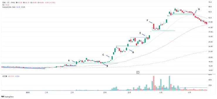 2630亞航 - 2023年飆漲走勢