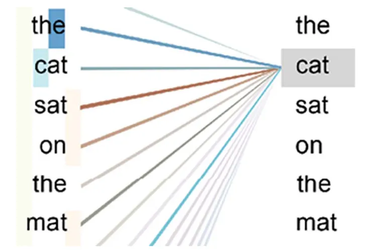 出自書籍:Transformers for Natural Language Processing and Computer Vision - Third Edition, Denis Rothman, 2024