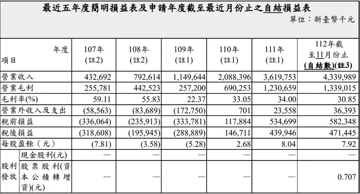 最近五年度簡明損益表