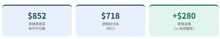 新北捷運位置與租金線性迴歸分析