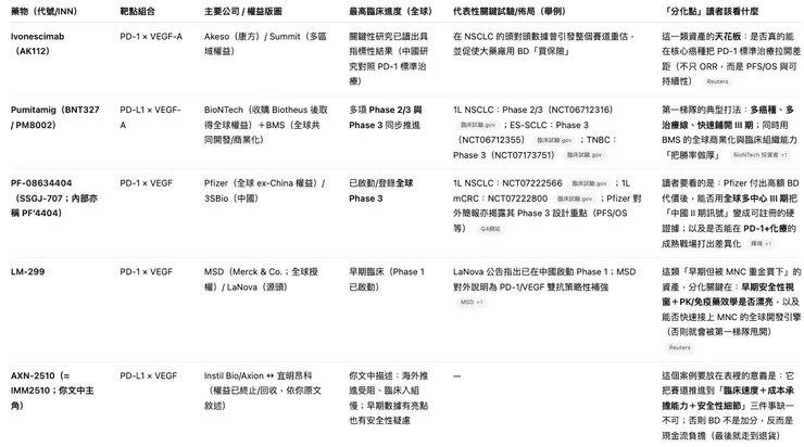 表 1｜PD-(L)1×VEGF 雙抗主流管線：誰在第一梯隊？