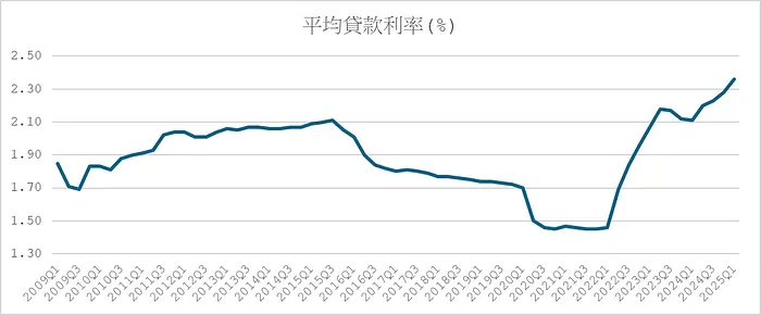 新增房貸＿平均貸款利率