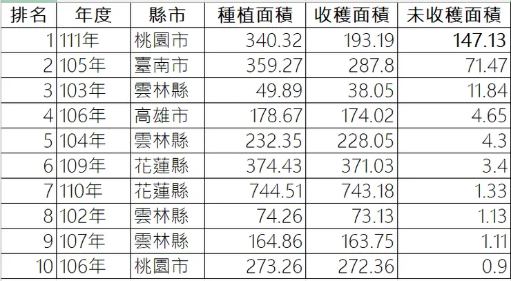 臺灣大豆種植與收穫落差10大行政區。