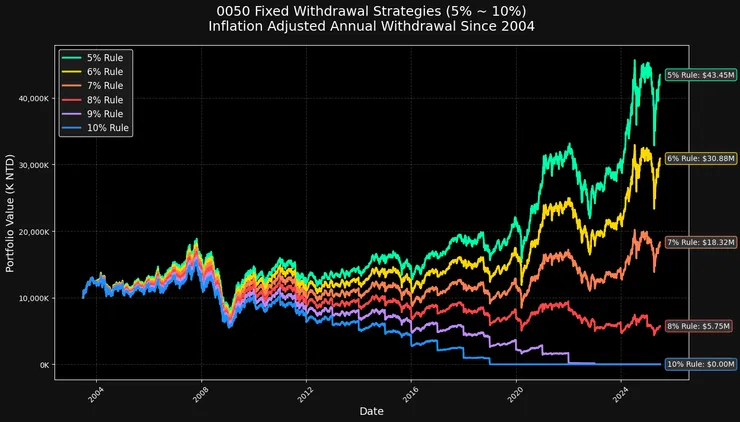 0050 固定提領率(5~10%)