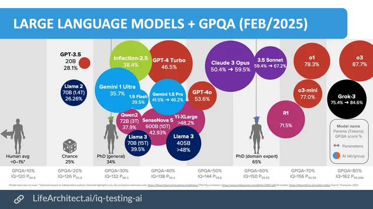 LARGE LANGUAGE MODELS + GPQA (FEB/2025)