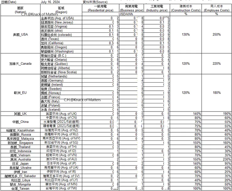 Comparison of Electricity Rates, Construction Costs, and Personnel Costs Across Different Countries and Regions
